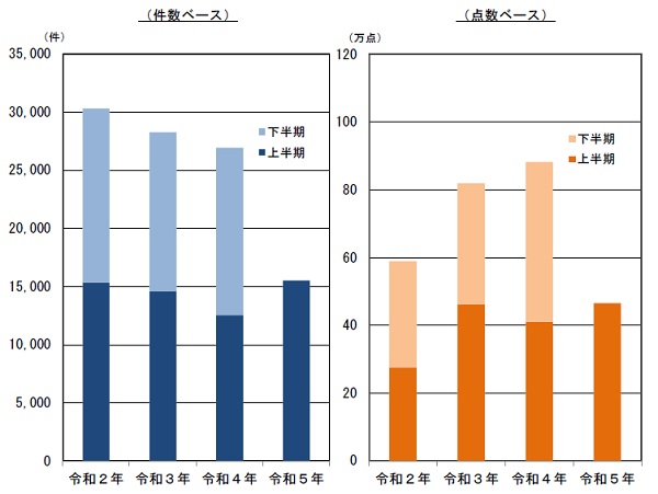 知的財産侵害物品の輸入差止実績の推移