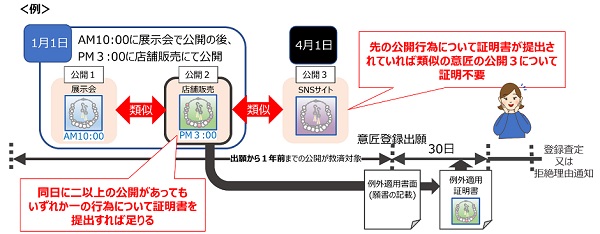 意匠の新規性喪失の例外規定の適用を受けるための手続について（概略図）