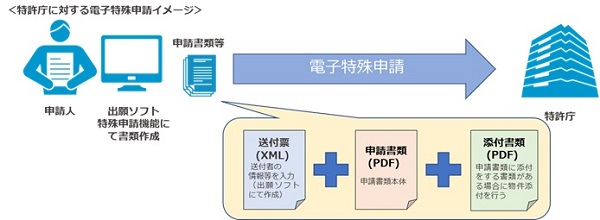 電子特殊申請のイメージ