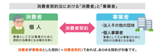 消費者契約とは