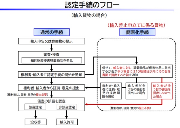 認定手続のフロー