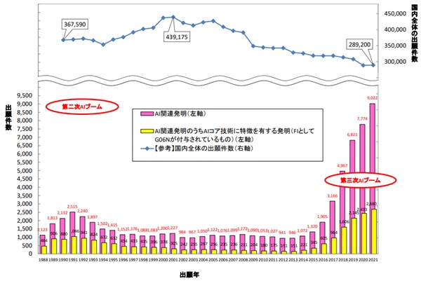 AI関連発明の全体的な出願動向