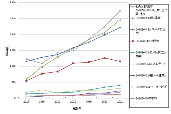 分野別ビジネス関連発明の出願件数の推移