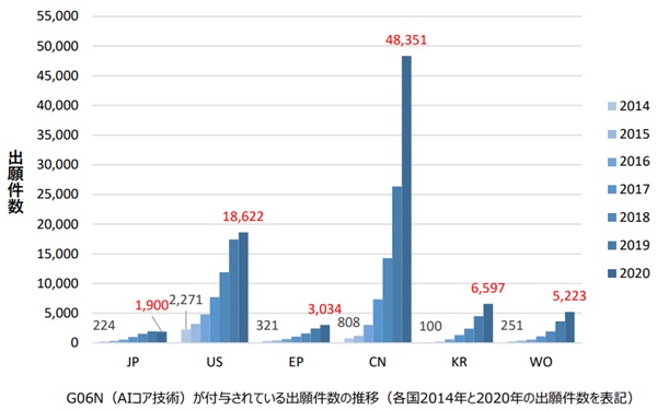 G06N（AIコア技術）が付与されている出願件数の推移