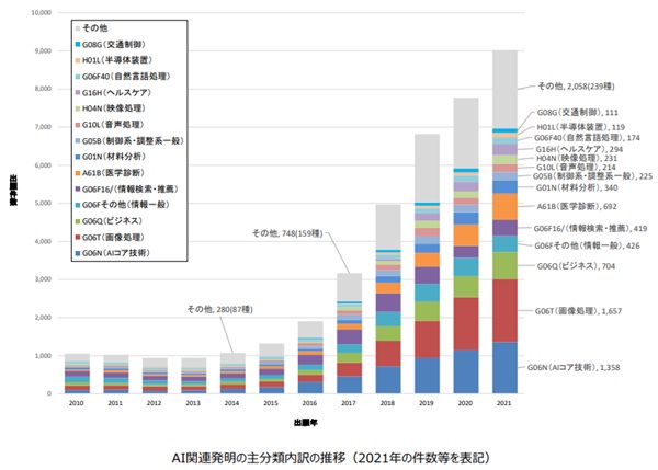 AI関連発明の主分類内訳の推移