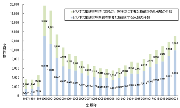 ビジネス関連発明の出願関連動向