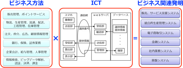 ビジネス関連発明　概念図