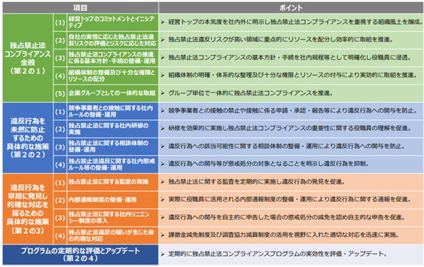 実効的な独占禁止法コンプライアンスプログラムの構成要素