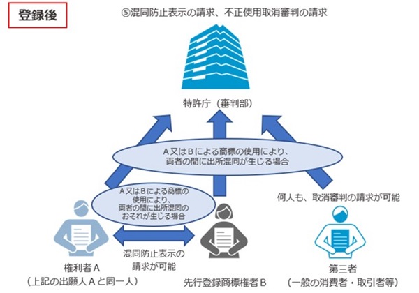 コンセント制度　登録後