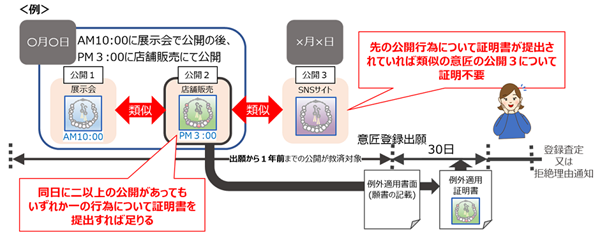 新規性喪失の例外規定の適用