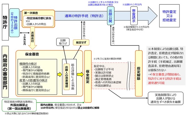 特許出願非公開制度のフロー図