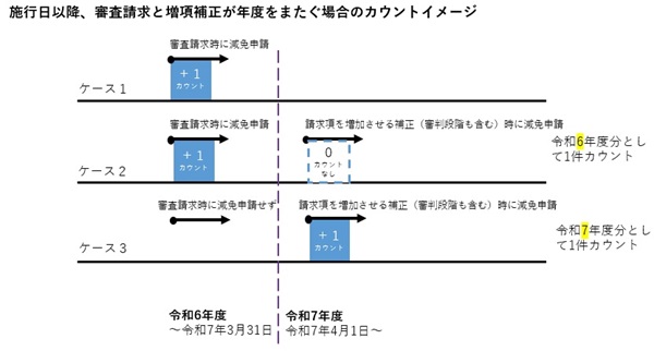 施行日以降、審査請求と増項補正が年度をまたぐ場合のカウントイメージ