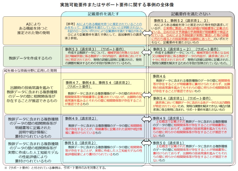 実施可能要件またはサポート要件に関する事例の全体像