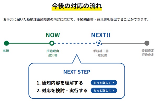 商標　今後の対応の流れ