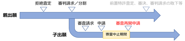 審査再開の申請について